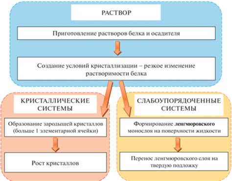 Различные методы кристаллизации