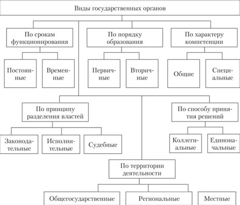 Различные политики и ограничения государственных органов