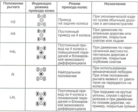 Различные режимы работы раздатки