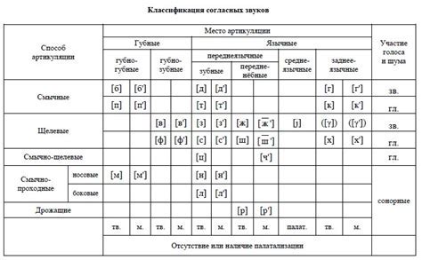 Различные типы звуков