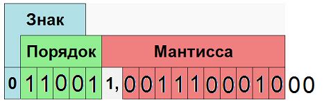 Различные форматы чисел в стандарте IEEE754