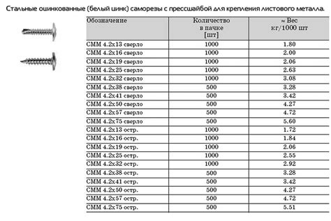 Размеры и типы саморезов ГМ и ГД