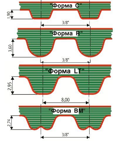 Размеры и характеристики ремней ГРМ