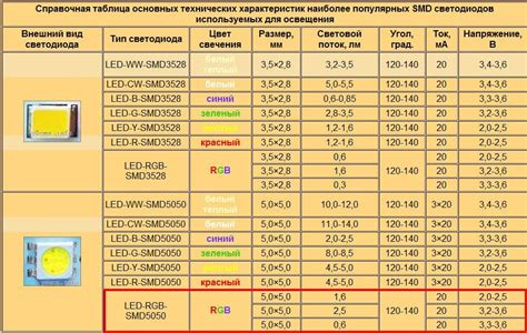 Размеры и характеристики SMD 3528