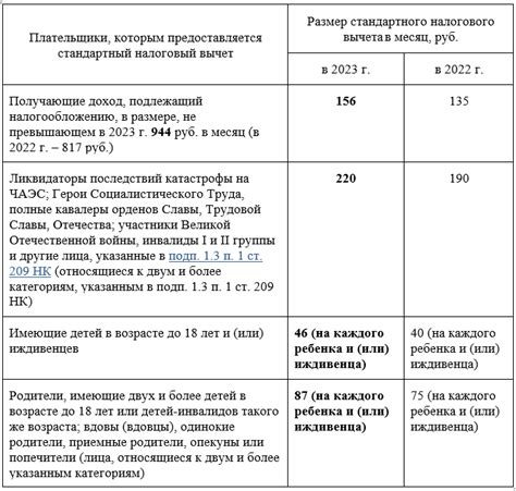 Размеры налоговых вычетов в зависимости от категории налогоплательщика