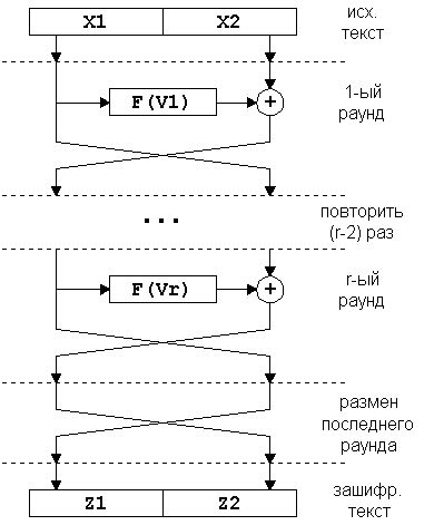 Размер блока в блочных шифрах