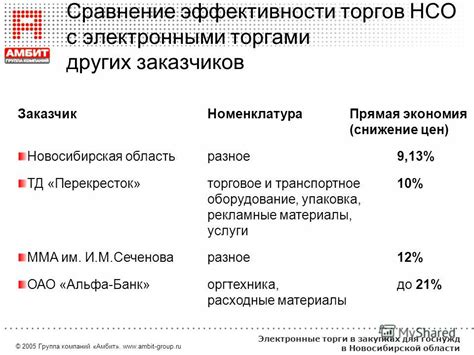 Размер и область применения электронных торгов