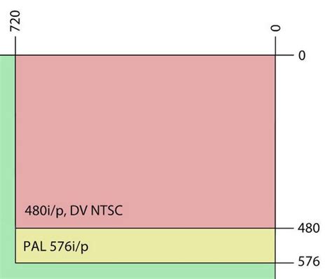 Разница в качестве между форматами PAL и NTSC на iPhone