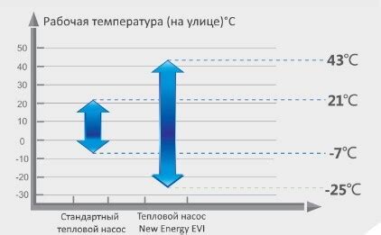 Разница в температурных режимах