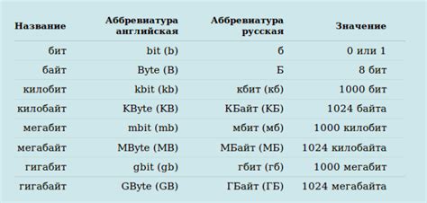 Разница между гигабайтом и гигабитом