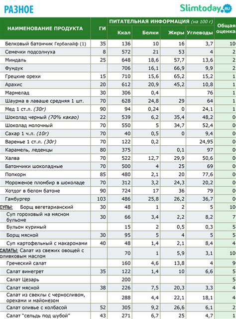 Разница между гликемическим индексом и гликемической нагрузкой