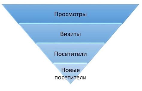 Разница между показами и просмотрами