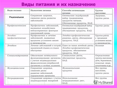 Разновидности питания