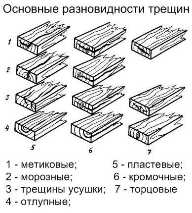 Разновидности трещин