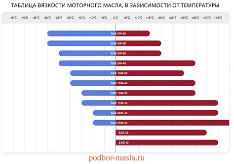 Разные вязкости масел