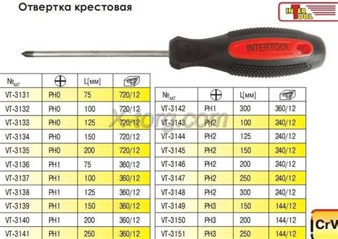 Разные размеры отверток PH1 PH2 PH3: какая отвертка нужна для какой задачи?