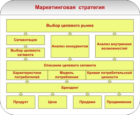 Разработка и внедрение маркетинговых стратегий