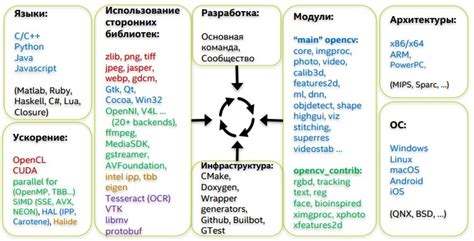 Разработка и оптимизация алгоритмов