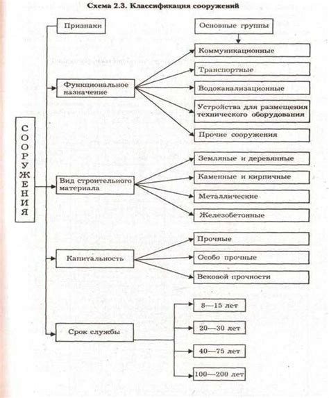 Разрешенные типы объектов строительства