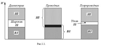 Расположение валентной зоны