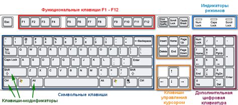 Расположение и обозначения клавиш