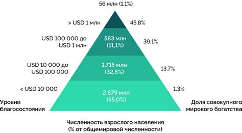 Распределение богатства в мире