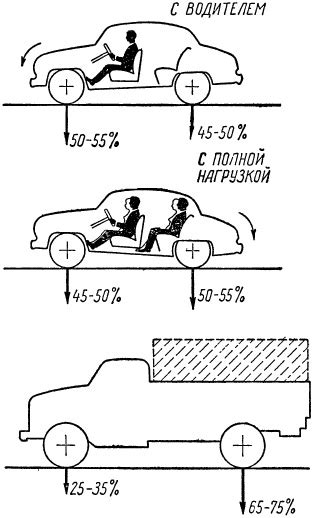 Распределение веса по автомобилю