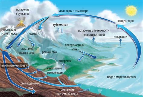 Распределение воды на поверхности планеты