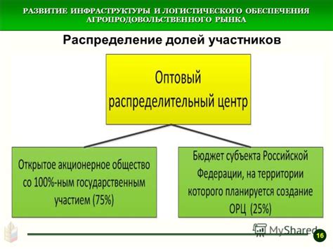 Распределение долей и прав участников