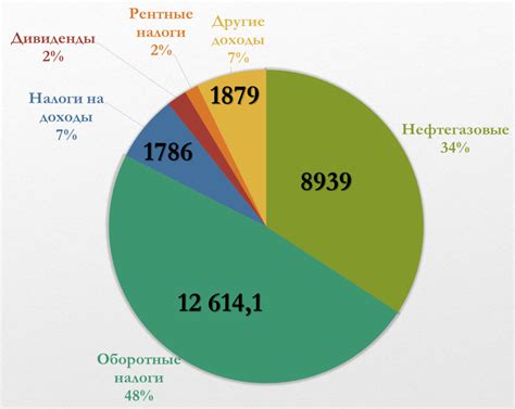 Распределение доходов