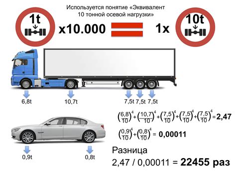 Распределение нагрузки на оси