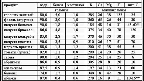 Распределение протеина в пищевых продуктах