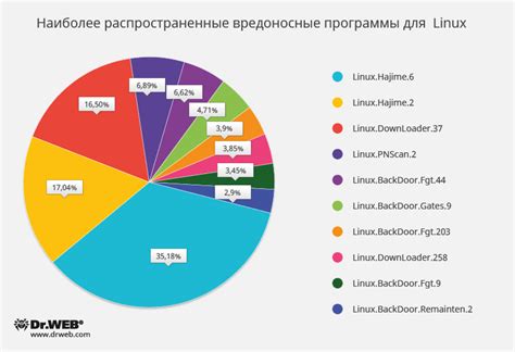 Распространение и популярность Linux