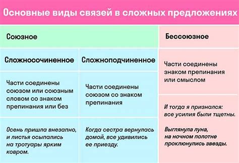 Распространенные ошибки при использовании бессоюзных сложных предложений