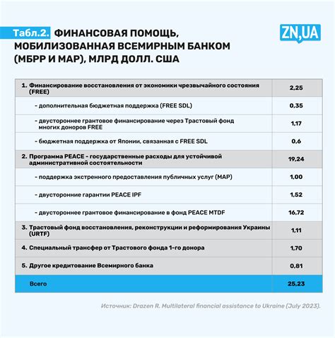 Рассмотрите возможность внешней финансовой помощи