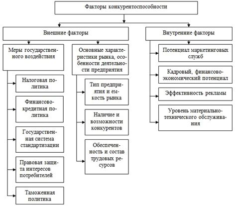 Растущая конкурентоспособность на рынке