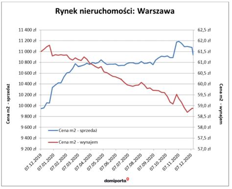 Растущие цены на жилье и аренду