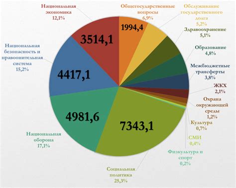 Расходы и доходы страны в контексте госдолга