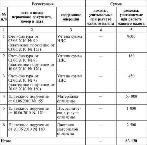 Расходы на приобретение и использование материалов и сырья