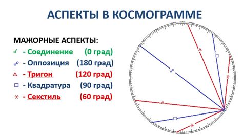 Расходящийся аспект и его значение