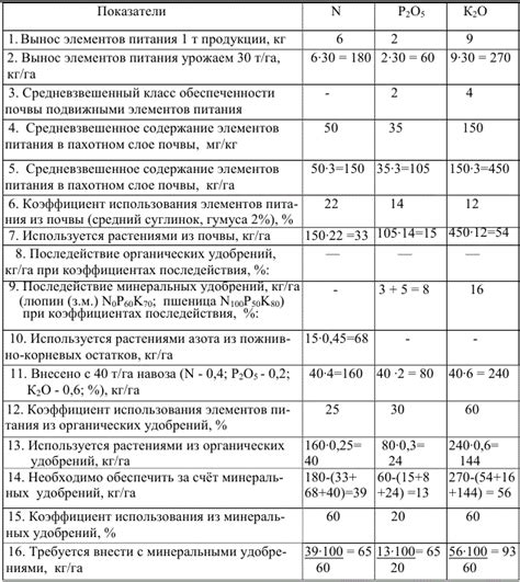 Расчет доз удобрений для яблони с плодами