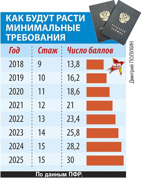 Расчет пенсии по календарному году