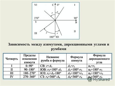 Расчет румба при азимуте 225