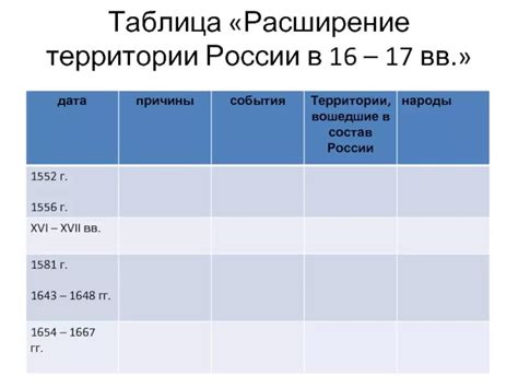 Расширение территории Русского государства