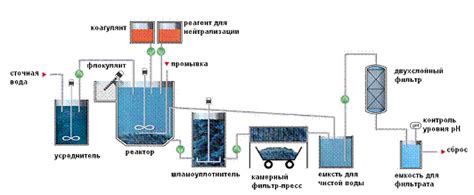 Реагентный метод очистки: основные принципы