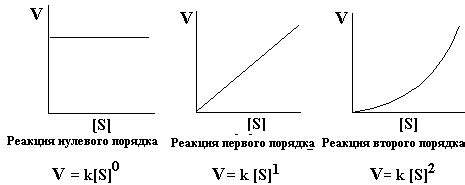 Реакции нулевого, первого и второго порядков и их скорость