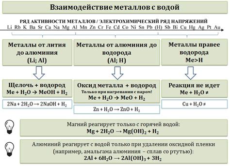 Реакция воды с металлами