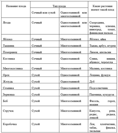 Реакция на некоторые виды пищи