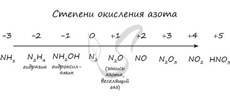 Реакция смешения азота и кислорода