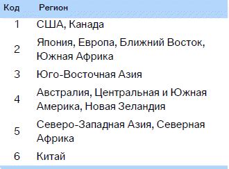 Региональные коды